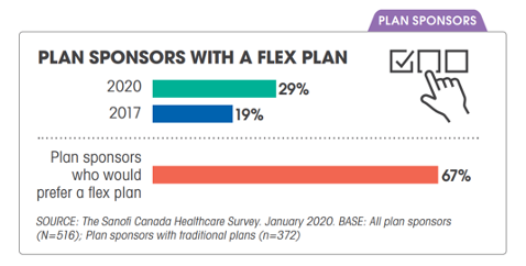 Business Owners: How to pivot your employee benefits to adapt to the changing landscape of employee needs 2 health sponsors with a flex plan